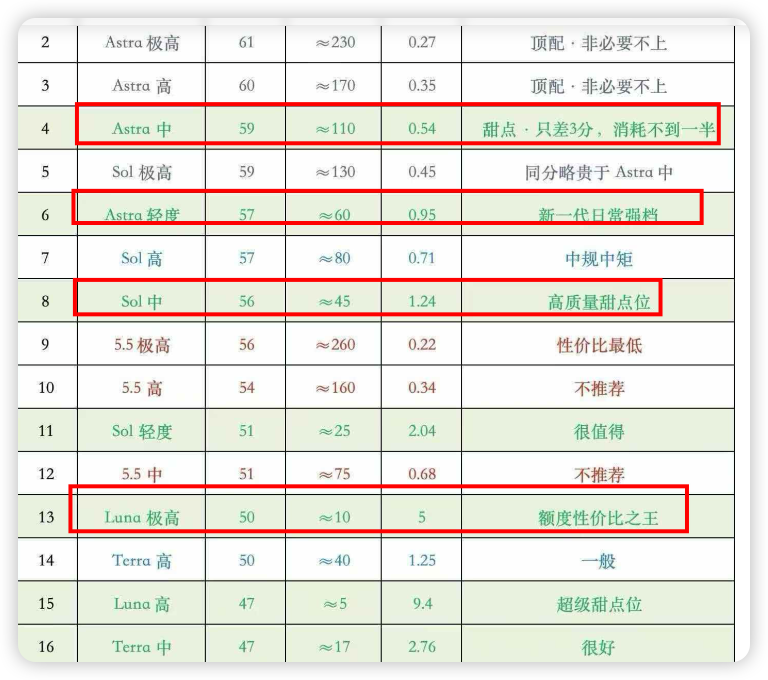 Astra 中、Astra 轻度、Sol 中和 Luna 极高四个推荐档位