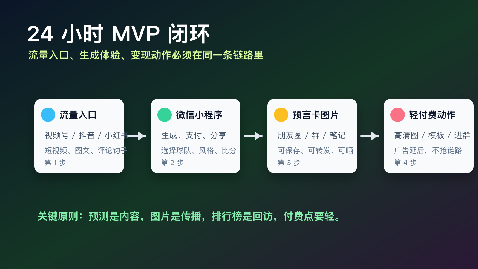 世界杯 AI 预言卡产品闭环